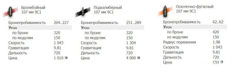 Характеристика боекомплекта