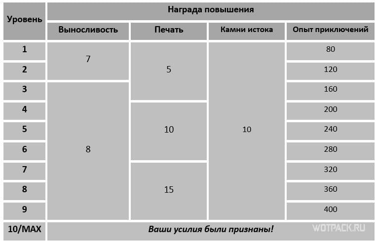 Награды за повышение статуй Гео Архонта Genshin Impact