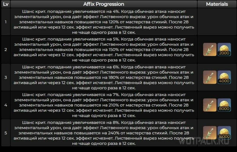 Характеристики меча на разынх пробуждениях